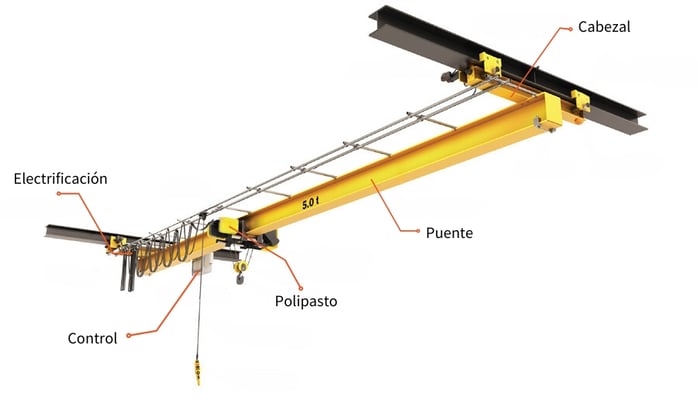Componentes de una grúa viajera